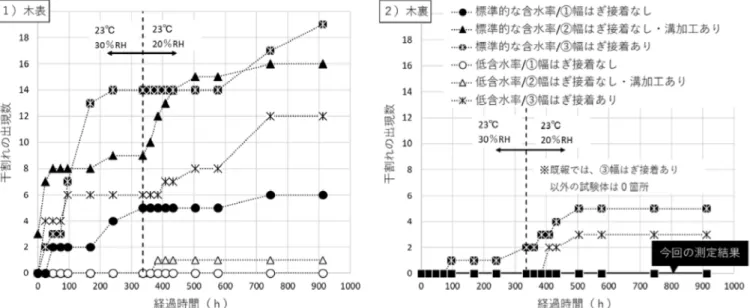 図 7 に既報 1） における干割れの出現数との比較を示す。干割れについては、今回の試験体においては出現が確認 されなかった。 図 8 に最終測定時の試験体表面の例を示す。幅方向にラミナを切削した際のわずかな欠損等から、部分的にわず かな目隙が生じたものの、試験体表面の様相にほとんど変化はなく美観上の問題はないと考えられる 以上より、検証を行った“現し”仕様に適した CLT は、目隙及び干割れの抑制について、おおむね良好な美観上 の品質を有していることが確認された。 【参考文献】１）石原ら，日本木材加工技術