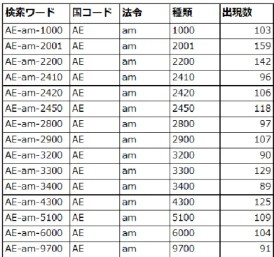 表 6  情報整理コード出現例
