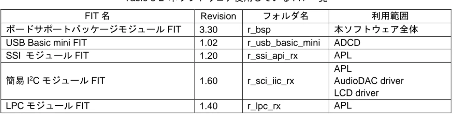Table 3-3 USB Basic mini FIT の変更箇所および変更内容 