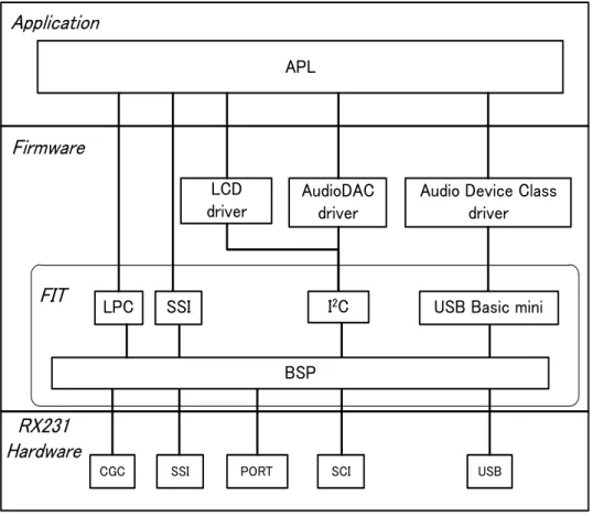 Figure 3-1  ソフトウェア構造  【補足】 RX231 Hardware の各機能はハードウェアマニュアルを参照してください。(関連ドキュメント No.11)    BSP    : RX ファミリ  ボードサポートパッケージモジュール FIT    LPC    : LPC モジュール FIT 
