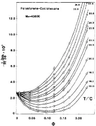 図 2.6 アタクチックポリスチレンーシクロヘキサン溶液の光散乱結果 = 1 2 [ 11 − ϕ + 1 P ϕ − K ϕ∆R 0 ] (2.73) が得られる。この式で定義する函数 Z は実験的に決定できる量である。こ こで、相対鎖長 P は溶質高分子の分子量 M から P ≡ v p V 0 M (2.74) で定義する。 ϕ の函数としての − (1/RT )(∂∆µ 0 /∂ϕ) T ,p の一例をアタクチックポリ スチレン+ シクロヘキサン系 (重量平均分子量 M w = 43600) につい