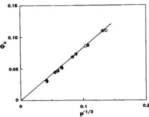 図 2.11 臨界濃度 ϕ c の鎖長依存性 である。なお、この式は (2/x 2 ) ∫ x 0 R(x)xdx の数値計算の結果に合わせた 式である。 Z 函数を用いて臨界点の式を表すと 1 1 − ϕ c + 1 P ϕ c = 2Z c (2.100) 1 (1 − ϕ c ) 2 − 1 (P ϕ c ) 2 = 2 ( ∂Z∂ϕ ) c (2.101) となる。添え字 c は臨界点であることを示す。これらの式に式 (2.94) を代 入すると ϕ 2 c 2(1 − ϕ c ) + 1 2P ϕ