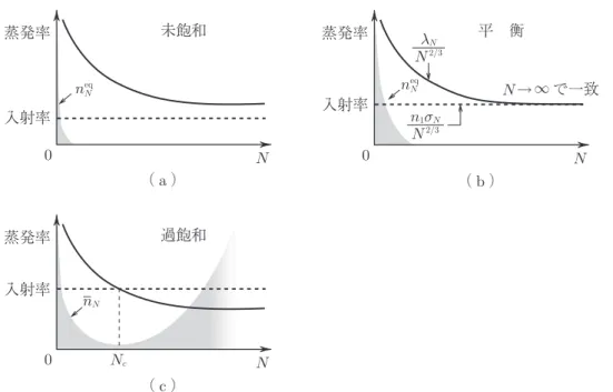 図 2.2: 単位表面積あたりの入射率 ( 破線 ) と蒸発率 ( 実線 ) のサイズ依存性．それに対 応した平衡分布 ( ハッチ ) ． (a) 未飽和蒸気圧， (b) 平衡蒸気圧， (c) 過飽和蒸気圧 [2] ． 過飽和状態と核生成 気相中のクラスターについて，表面の単位面積から単位時間に蒸発する分子数と， 単位時間に入射する平均分子数は，クラスターを構成する粒子数 N の関数として図 2.2 のようになっていると考えられる． Δ μ < 0 の未飽和状態，図 2.2(a) では，単位表 面積あ