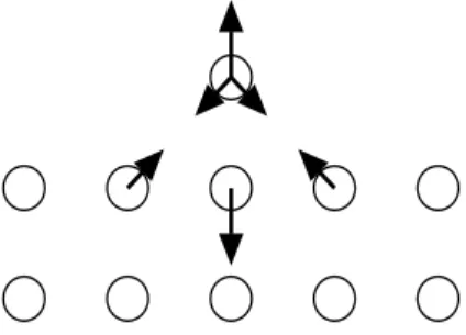図 3.1: 吸着原子の周りにできる力の分布 ( 断面図 ) ．円 (  ) は原子，矢印 ( → ) は原子 に作用している力を表す [3] ．最近接原子間は斥力，次近接原子間は引力が働くとした． と書ける．歪みテンソルの対角和をとった (3.5) 式の第 2 項は体積の変化を表し，歪 みテンソルから体積変化の寄与を除いた第 1 項は，せん断 ( ずれ ) を表す．ラメ係数 μ ， λ は，ヤング率 ( 引っ張り率， Young’s modulus: 引張りに対するバネ定数 ) E ，ポアソ ン比 (Po