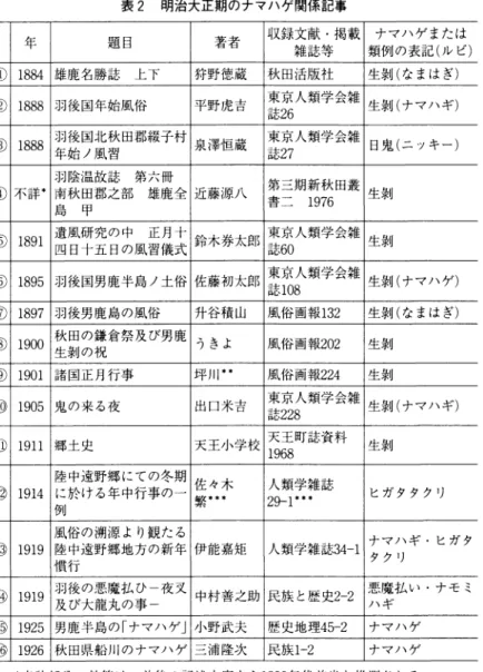 表 2  明治大正期のナマハゲ関係記事 年 題 目 著 者 収録文献 ・掲載 雑誌等 ナマハゲまたは類例の表記(ル ビ ) ① 1884 雄鹿名勝誌   上下 狩野徳蔵 秋 田活版社 生剥 (な まはぎ ) ② 1888 羽後国年始風俗 平野虎吉 東京人類学会雑 言 志 26 生景 J(ナ マハギ ) ③ 1888 羽後国北秋田郡綴子村 年始 ノ風習 泉澤恒蔵 東京人類学会雑言志27 日鬼 (ニ ッキー ) ④ 不詳 * 羽陰温故誌   第六冊南秋 田郡之部   雄鹿全 島   甲 近藤源八 第三期新秋 田