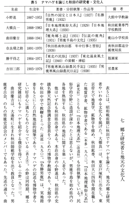 表 5  ナマハゲ を論 じた秋田の研究者・文化人 名 前 生没年 著書 0分 担執筆・作品等 備   考 小 野進 1887‑1953 『自然の国宝 と日本人』 (1927)『 名勝 男鹿』 (1932) 大館 中学教諭 大橋良一 1888‑1983 『日本地理風俗大系』 (1929)『 日本地 理大系』 (1930) 秋田鉱業専門学校教授 曲田慶吉 1888‑1941 『鹿角郷土誌』 (1931)『 伝 説 の鹿角』 (1931)『 男鹿半島の文化』 (1935) 鹿 山小学校長 奈 良環之助 1891