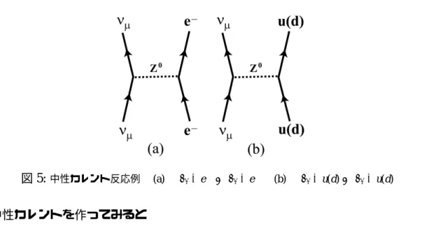 図 5: 中性カレント反応例  (a)   ν µ + e − → ν µ + e −   (b)   ν µ + u(d) → ν µ + u(d)