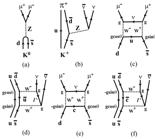 図 6: GIM 機構：  (a) K 0 → µ µ ¯ および (b) K + → π + ν ν ¯ は香りの変わる中性カレントに結合する Z を示すが、
