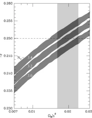 図 7: ニュートリノ数 3.0, 3.2, 3.4 に対応して宇宙の軽元素比の変化する様子を示す 12) 。横軸は宇宙におけ るバリオン密度 ( Ω B = ρ B /ρ c , ρ c = 宇宙の臨界密度 = 1 