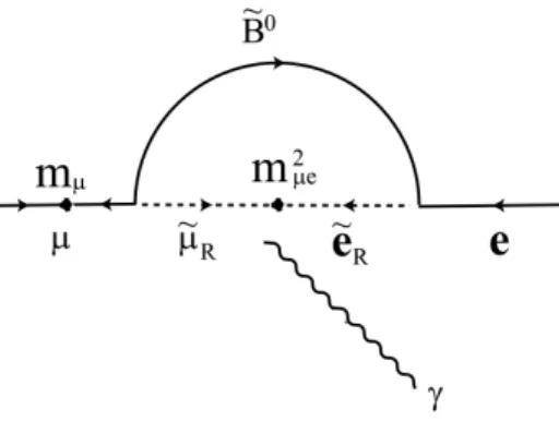図 8: SUSY を取り入れると、SUSY 粒子（右巻きの µ ˜ R , ˜e R , B ˜ 0 ）のループ図の寄与により µ → e + γ 反応率 が大きくなる。 ているのである。  同様な新物理追求はクォーク反応 b → s(d) + γ, s(d) + g( = gluon) でも可能であるので、 b クォークを含むハドロンを大量生産できる B-ファクトリー等で活発な研究が行われてい る。ただし、観測はハドロン反応 { B(¯bd) → K ∗ ( ¯sd) + γ, K( ¯ss) + η 