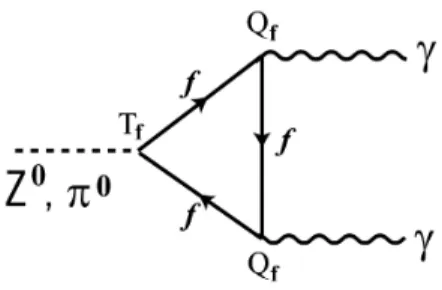 図 9: Z 0 , π 0 → 2 γ 反応に寄与する３角異常項。f はフェルミオン (クォ−クとレプトン) を示す。このループ の存在により軸性カレントが保存しない。 しない。軸性カレントはカイラルゲージ対称性の結果として生じるが、このゲージ対称性 が大局的であれば問題はない。実際、 π 0 → 2 γ 反応にはこの異常項が寄与していることが 実験と比較して確かめられている。また、陽子や中性子の質量も大部分は量子異常項の寄 与であることが知られている (表 1.1 のクォーク質量と陽子質量を比較せよ)。
