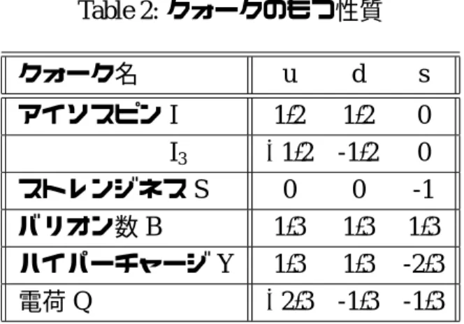 Table 2: クォークのもつ性質 クォーク名 u d s アイソスピン I 1 / 2 1 / 2 0        I 3 + 1 / 2 -1 / 2 0 ストレンジネス S 0 0 -1 バリオン数 B 1 / 3 1 / 3 1 / 3 ハイパーチャージ Y 1 / 3 1 / 3 -2 / 3 電荷 Q + 2 / 3 -1 / 3 -1 / 3