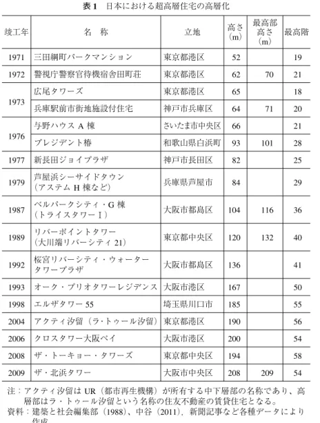 表 1 日本における超高層住宅の高層化 最高階 19 21 18 20 21 28 25 29 36 40 41 50 55 56 54 58 54 注：アクティ汐留は UR（都市再生機構）が所有する中下層部の名称であり、高 層部はラ・トゥール汐留という名称の住友不動産の賃貸住宅となる。 資料：建築と社会編集部（1988）、中谷（2011），新聞記事など各種データにより 作成。 最高部高さ（m）7071101116132209高さ（m）526265646693828410412013616718519020