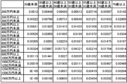 表 2 正規コピュラの推定結果（構造変化なし，括弧内は分散の推定値 ) ρ 対数尤度 − 0.205 − 9828.54 ( 1.068 × 10 −5 ) 表 3 元データから計算した各階層の確率 表 4 推定した同時分布（構造変化なし）から計算した各階層の確率 を用いバンド幅を 4.5 としてノンパラメトリック分布を用いた。図 2 は，年齢分布の密度関数であり， 関数を実線で，元データを点で表している。 以上の結果に基づき，総務省『平成 21 年全国消費実態調査』のデータを元に所得と年齢の同時分布を 推