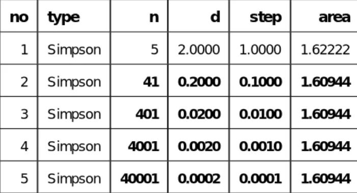 表 2 f(x) = 1 x の 1 ≤ x ≤ 5 での積分の長方形近似