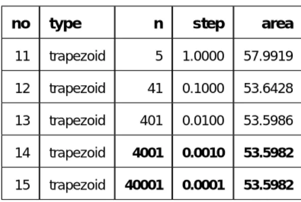 表 5 f(x) = exp(x) の 0 ≤ x ≤ 4 での積分の理論値 area 53.5982 近似計算のプログラムは、関数 f (x) の形のみ変更します。 %macro f(x);   exp(&amp;x) %mend f; 実行プログラムは以下の通りです。 %exe(0, 4, 11) 出力は以下の通りです。 表 6 f(x) = exp(x) の 0 ≤ x ≤ 4 での積分の長方形近似