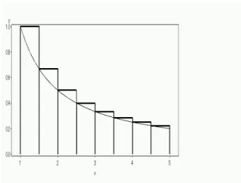 図 1 y = x 1 の長方形 4 個による近似 図 2 y = 1 x の長方形 8 個による近似 図 3 y = 1 x の長方形 16 個による近似 図 4 y = 1 x の長方形 32 個による近似 2.1 長方形近似 上の 4 つの図は全て f (x) = 1 x としたときの y = f (x) のグラフです。図 1 では長方形 4 つで近似していますので、グ リッドは x = 1, 2, 3, 4, 5 の 5 点となります。ここで、グリッド間の距離は常に 1 ですので、長方形の横幅は常に