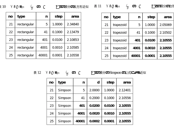 表 10 f(x) = exp
