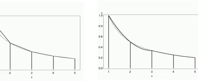 図 7 y = x 1 の台形近似（図 6 と同じ） 図 8 y = 1 x の 2 次関数を用いた近似 台形の近似が悪くないのでそれほど顕著ではありませんが、それでもさらに近似精度が良くなったように見えます。この ように、 2 次関数で近似して面積を求める公式 を「 Simpson の公式」 と呼びます。なお、長方形・台形の近似ではグリッド 2 つで図形 1 つを構成していましたが、 Simpson の公式では グリッド 3 つで図形 1 つ を構成しますので、ご注意ください *7 。 3.1 準備： L