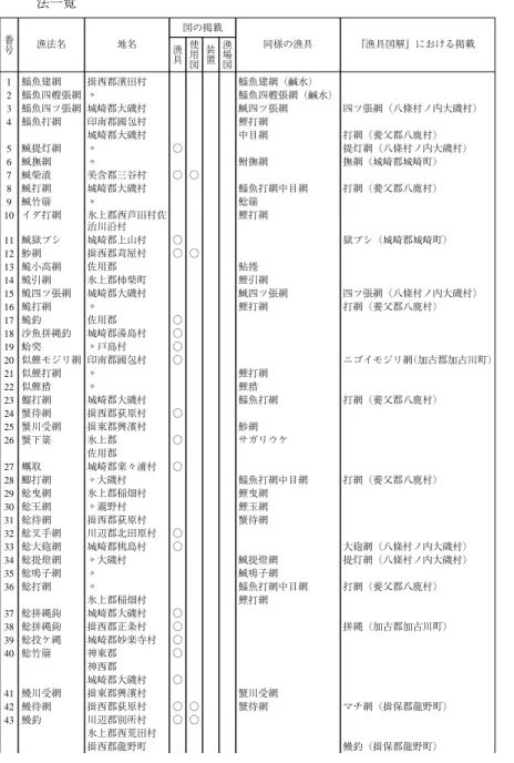 表 3 『兵庫県漁業慣行録附録図解 淡水漁業之部 巻之上』に掲載された漁具・漁 法一覧 『漁具図解』における掲載 四ツ張網（八條村ノ内大磯村） 打網（養父郡八鹿村） 提灯網（八條村ノ内大磯村） 撫網（城崎郡城崎町） 打網（養父郡八鹿村） 獄ブシ（城崎郡城崎町） 四ツ張網（八條村ノ内大磯村） 打網（養父郡八鹿村） ニゴイモジリ網（加古郡加古川町） 打網（養父郡八鹿村） 打網（養父郡八鹿村） 大砲網（八條村ノ内大磯村） 提灯網（八條村ノ内大磯村） 打網（養父郡八鹿村） 拼縄（加古郡加古川町） マチ網（揖保郡龍野