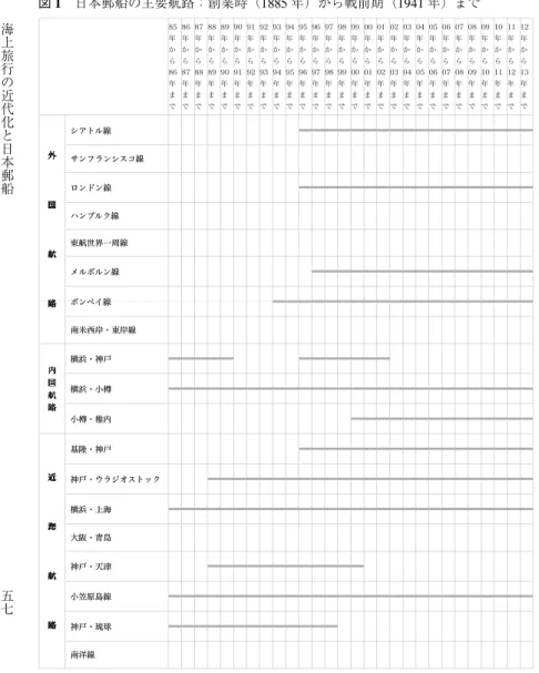 図 1 日本郵船の主要航路：創業時（1885 年）から戦前期（1941 年）まで 海 上 旅 行 の 近 代 化 と 日 本 郵 船 五 七