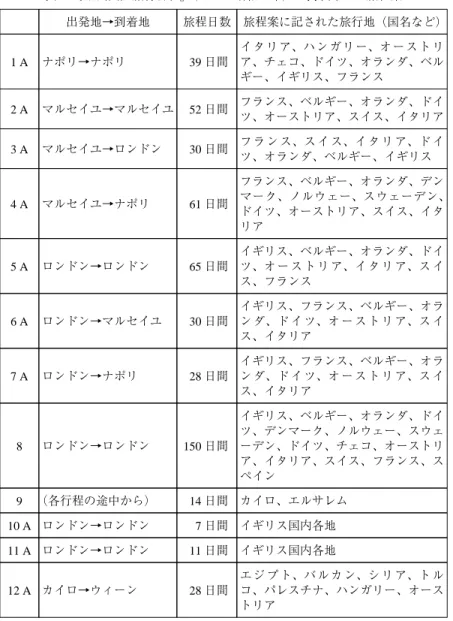 表 4 『欧洲大陸旅行日程』（1928・昭和 3 年）に掲載された旅程案 旅程案に記された旅行地（国名など） イタリア、ハンガリー、オースト リ ア、チェコ、ドイツ、オランダ、ベル ギー、イギリス、フランス フランス、ベルギー、オランダ、ドイ ツ、オーストリア、スイス、イタリア フ ラ ン ス、ス イ ス、イ タ リ ア、ド イ ツ、オランダ、ベルギー、イギリス フランス、ベルギー、オランダ、デン マーク、ノルウェー、スウェーデン、 ドイツ、オーストリア、スイス、イタ リア イギリス、ベルギー、オランダ、ド