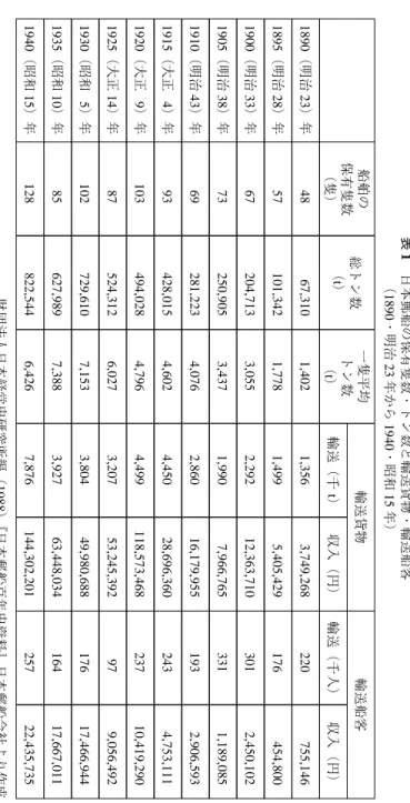 表 1 日本郵船の保有隻数・トン数と輸送貨物・輸送船客 （ 1890 ・明治 23 年から 1940 ・昭和 15 年） 輸送船客 収入（円） 755,146454,8002,450,1021,189,0852,906,5934,753,11110,419,2909,056,49217,466,94417,667,01122,435,735財団法人日本経営史研究所編（1988）『日本郵船百年史資料』日本郵船会社より作成 輸送（千人）22017630133119324323797176164257 輸送貨物収