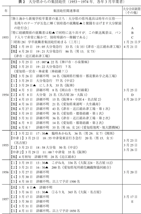 表 2 大分県からの集団赴任（1953〜1974 年，各年 3 月卒業者） 大分合同新聞 （その他） A B C 1 月 21 日夕 4 月 21 日 3 月 25 日 D 5 月 20 日夕 3 月 23 日 3 月 25 日 3 月 26 日 3 月 20 日 3 月 17 日 E集団赴任関連事項「陸と海から新規学校卒業者の巢立ち：大分県の県外進出は昨年の五倍……名残りのテープが五色に輝く別府港の就職船▲と健闘をはげます大分駅前の壯行会」「特に紡績関係の就職者は船▲で同時に送り出すが，この歓送風景は，バ