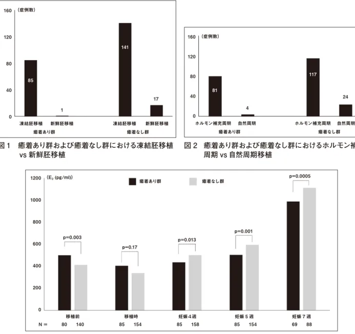 図 1　癒着あり群および癒着なし群における凍結胚移植 vs 新鮮胚移植 図 4　移植前後における P 4 平均値の推移 図 3　移植前後における癒着あり群と癒着なし群の E 2 平均値の推移 図 2　癒着あり群および癒着なし群におけるホルモン補充周期 vs 自然周期移植凍結胚移植　  新鮮胚移植　　　　　　　      凍結胚移植　　新鮮胚移植移植前　　　　　　　　　  移植時　　　　　　　　   妊娠４週　　　　　　　　 妊娠 5 週　　　　　　　　 妊娠 7 週移植前　　　　　　　　　  移植時　　　　