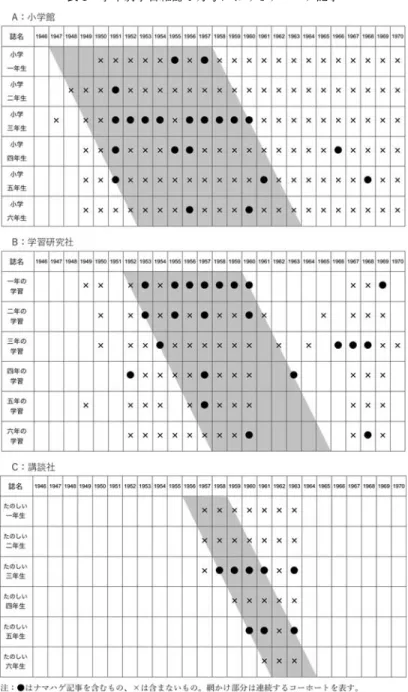 表 1 学年別学習雑誌 1 月号におけるナマハゲ記事 ナ マ ハ ゲ と 学 習 雑 誌 四
