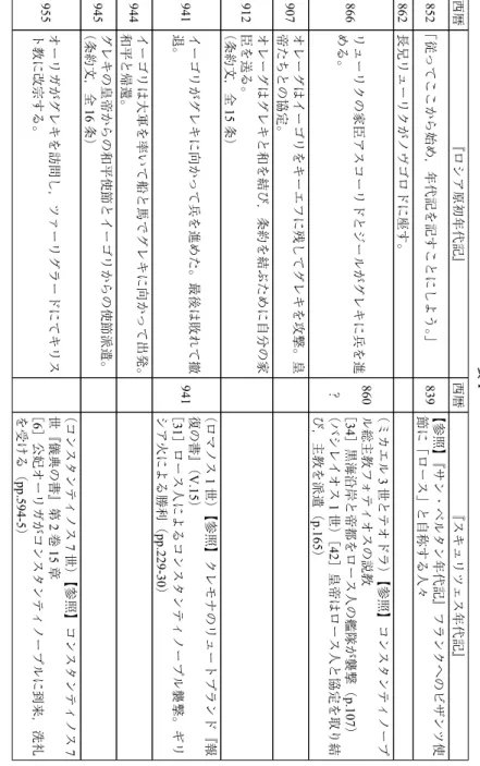 表 1 『スキュリツェス年代記』【参照】『サン・ベルタン年代記』フランクへのビザンツ使節に「ロース」と自称する人々（ミカエル3世とテオドラ） 【参照】コンスタンティノープル総主教フォティオスの説教［34］黒海沿岸と帝都をロース人の艦隊が襲撃（ p.107 ）（バシレイオス1世）［42］皇帝はロース人と協定を取り結び，主教を派遣（p.165）（ロマノス1世）【参照】クレモナのリュートプランド『報復の書』（V.15）［31］ロース人によるコンスタンティノープル襲撃。 ギ リシア火による勝利（pp.229-30）
