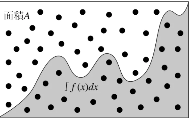 図 5: モンテカルロ積分。領域 A でランダムに点をとる。関数 f の積分は，ラン ダムな点が曲線 f の下側に落ちる割合と A の面積との積で推定できる。