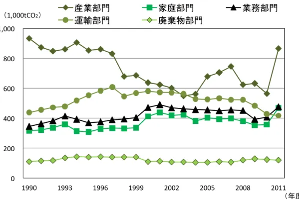 図 4-3 徳島市域 温室効果 ス排出 部門別 推移 0  200  400  600  800  1,000  1990 1993 1996 1999 2002 2005  2008  2011 1,000tCO2 度 産業部門家庭部門業務部門運輸部門廃棄物部門