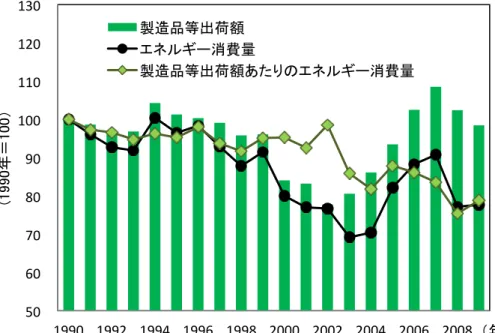 図 4-9  製造業 け 出荷額とエネ 消費 推移 図 4-10  建設業 鉱業 け 使用エネ 構成   (2)  家庭部門  家庭部門 温室効果 ス排出 1990 度 比較 2009 度 12.1 ％ 増加 い 一時的 1990 度 排出 回 時期 あ そ 後 増加 続 い 近 減少傾向 あ 主 排出源 エネ 使用 伴い排出 酸化炭素 あ 冷暖 給湯 照明 家電製品 使用 伴う排出 い エアコンや冷蔵庫 使用 伴う代 ロン等 3 ス ハイ ロ ロ ン 排出 々増加 い 人口 減少 世帯数 増加 い 要因 