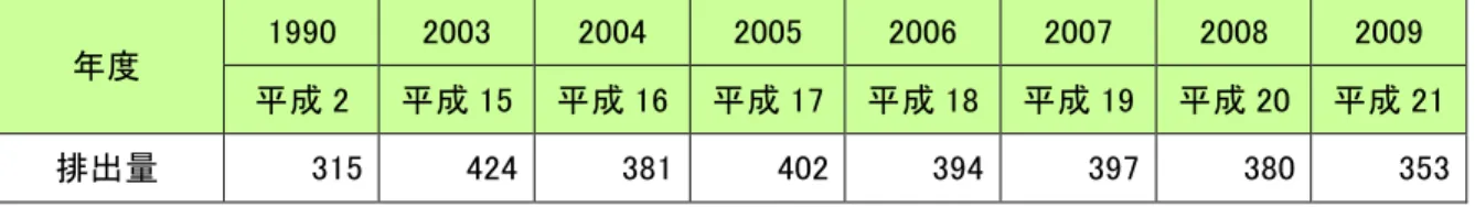 表 4-9  家庭部門 け 温室効果 ス排出 推移  度  成 成 成 成 成 成 成 成 排出                                 単位： tC 図 4-11  家庭部門 温室効果 ス排出 推移 家庭部門 エネ 消費 世帯数 増加 伴 増加 2005 度 減少 転 い 2009 度 1990 度 比較 35.0 ％ 増加 い 家庭 エネ 消費 う 大 割合 占 い 電力 々 増加 2009 度 80 ％ 占 い 一方 灯油 LPG 都市 ス 消費 家庭部門 エネ 消費 同 様 