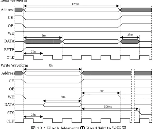 図 13：Flash Memory の Read/Write 波形図 