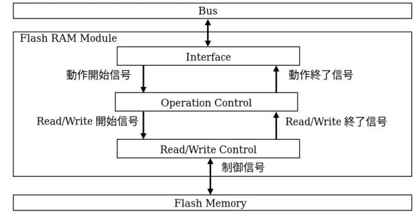 図 14：Flash RAM Module のブロック図 