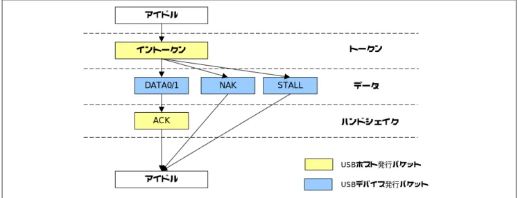 図 2.16  バルクイントランザクションのフロー 