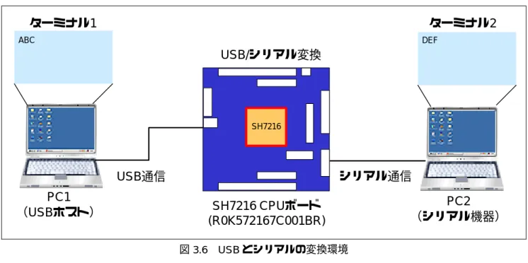 表 3.3  INF ファイルのベンダーID と製品 ID 