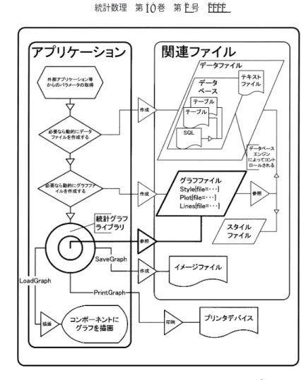 図 1. 統計グラフライブラリのアプリケーションでの利用とその関連ファイル. 一つのアプリケーショ ンの中で閉じた利用ができ，他のアプリケーションで利用できるイメージファイルの出力も可 能である． 2