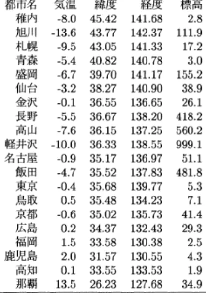 表 1. 理科年表から編集された日本の 20 都市における 1 月の日最低気温の月平均値 (1941 年–1970 年) のデータ（坂元 他（1983） , p. 138 より引用）