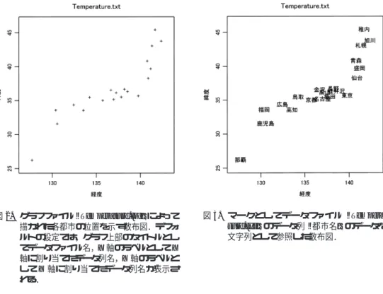 図 2. グラフファイル “Temperature.log” によって 描かれた各都市の位置を示す散布図．デフォ ルトの設定では，グラフ上部のタイトルとし てデータファイル名，X 軸のラベルとして X 軸に割り当てたデータ列名，Y 軸のラベルと して Y 軸に割り当てたデータ列名が表示さ れる． 図 3