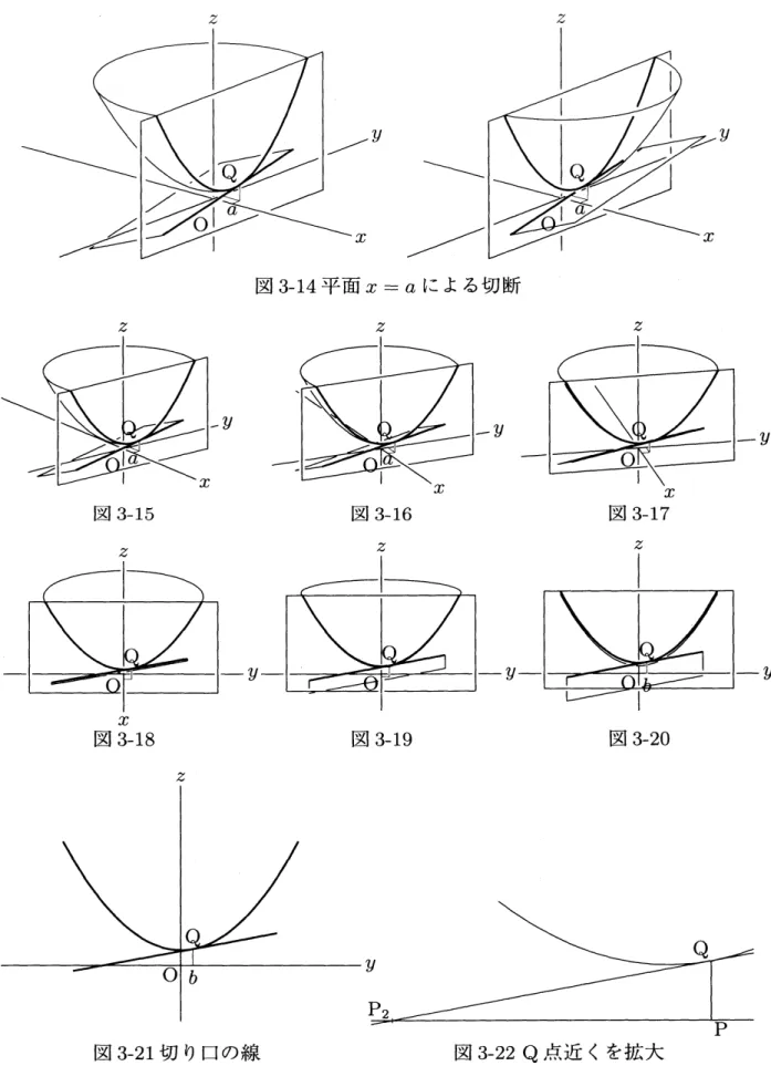 図 3-14 平面 $x=a$ による切断