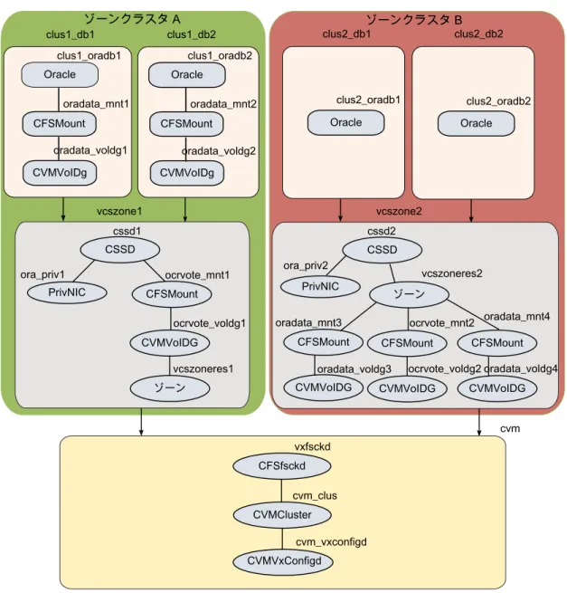 図 2-9 複数の非グローバルゾーンの複数のデータベース PrivNIC CSSDcssd2ora_priv2 CVMVoIDG ocrvote_voldg2CFSMountocrvote_mnt2vcszone2 cvm CVMClusterCFSfsckd vxfsckd cvm_clus cvm_vxconfigd CVMVxConfigd ゾーンOracleclus2_db1 Oracle clus2_db2vcszoneres2clus2_oradb1 clus2_oradb2CVMVoIDGCF
