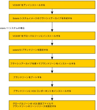 図 4-1 VCS クラスタをブランドゾーンに移行するワークフロー Solaris システムイメージのフラッシュアーカイブを作成する solaris10 ブランドゾーンを設定する フラッシュアーカイブを使ってブランドゾーンをインストールするVCS/SF をグローバルゾーンにインストールする グローバルゾーンの VCS 設定ファイルで ブランドゾーンのゾーンリソースを設定するSolaris 10 システムの場合:VCS/SF をアンインストールするSolaris 11 システムの場合:ブランドゾーンをブートす