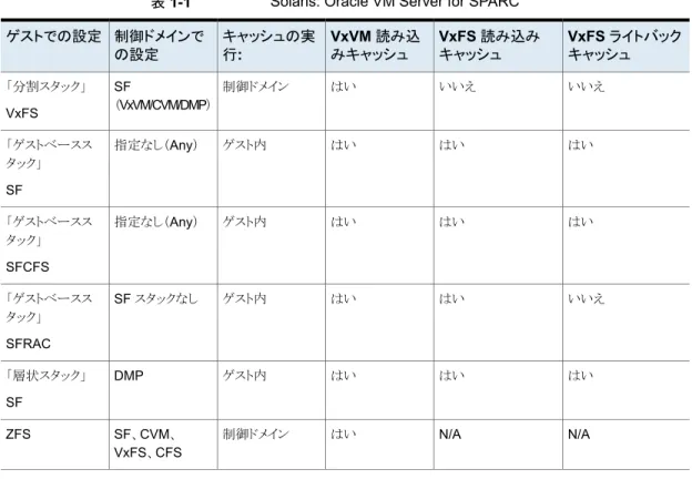 表 1-1 Solaris: Oracle VM Server for SPARC VxFS ライトバック キャッシュVxFS 読み込みキャッシュVxVM 読み込みキャッシュキャッシュの実行:制御ドメインでの設定ゲストでの設定 いいえいいえはい制御ドメイン SF （ VxVM/CVM/DMP）「分割スタック」 VxFS はいはいはいゲスト内指定なし（Any）「ゲストベースス タック」 SF はいはいはいゲスト内指定なし（Any）「ゲストベースス タック」 SFCFS いいえはいはいゲスト内SF スタックなし