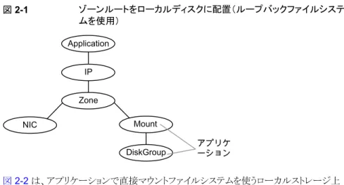 図 2-1 は、アプリケーションでループバックファイルシステムを使うローカルストレージ上 にゾーンルートがセットアップされる場合の依存関係図です。次の図では、Mount リソー スを CFSMount リソースと、DiskGroup リソースを CVMVolDg リソースと置き換えること ができます。この設定では、サービスグループをパラレルサービスグループとするかどう かを決定します。パラレルサービスグループとする場合、サービスグループのリソースに 関して、特定の属性をローカライズする必要がある場合がありま
