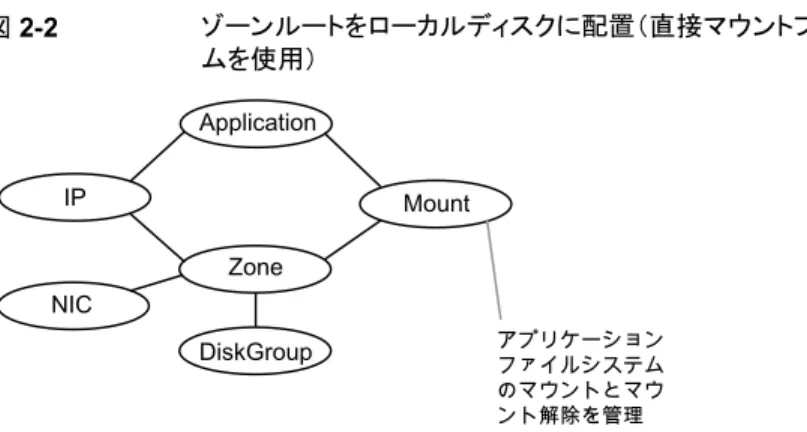 図 2-2 ゾーンルートをローカルディスクに配置（直接マウントファイルシステ ムを使用） Mount Zone NICIP Application DiskGroup アプリケーション ファイルシステム のマウントとマウ ント解除を管理 アプリケーションがゾーン内で並行して実行される典型的な使用方法の場合は、Solaris で次のように設定できます。ゾーンのルートが VxVM  ボリュームまたは Zpool  にあり、ノー ド間で共有されないゾーンリソースを含んでいる平行サービスグループを設定できます。 ア