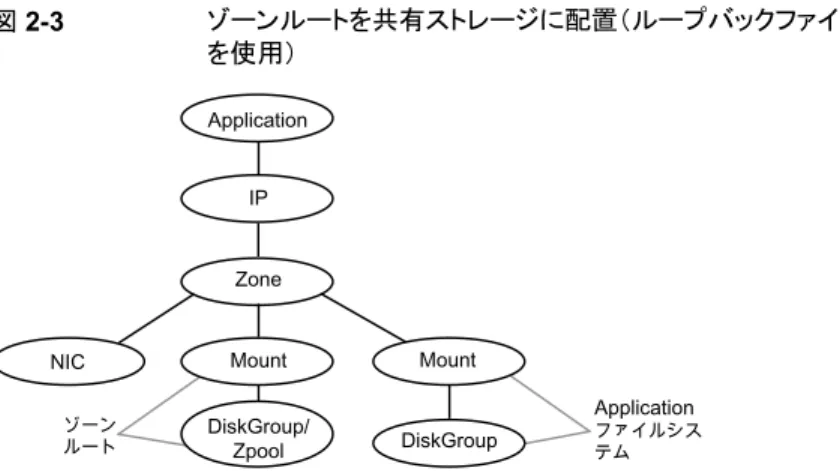 図 2-3 ゾーンルートを共有ストレージに配置（ループバックファイルシステム を使用） DiskGroupMountZoneNICIPApplicationDiskGroup/ ZpoolMountゾーンルート Application ファイルシステム 図 2-4  は、アプリケーションで直接マウントファイルシステムを使う共有ストレージ上にゾー ンルートがセットアップされる場合の依存関係図です。次のアプリケーションの図では、