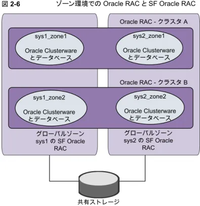 図 2-6 に、ゾーン環境での SF Oracle RAC の構成を示します。